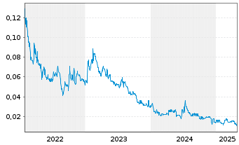 Chart Imagine Lithium Inc. - 5 années