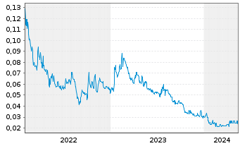 Chart Imagine Lithium Inc. - 5 Years