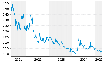 Chart IMPACT Silver Corp. - 5 années