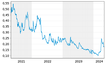 Chart IMPACT Silver Corp. - 5 Years