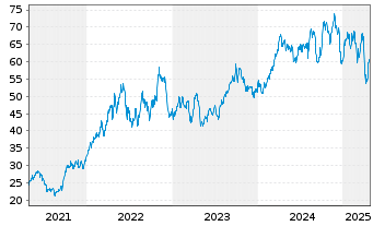 Chart Imperial Oil Ltd. - 5 années