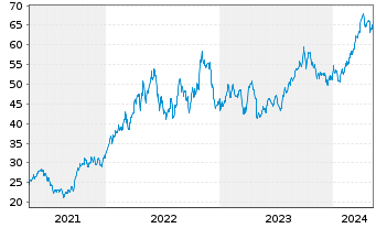 Chart Imperial Oil Ltd. - 5 Years