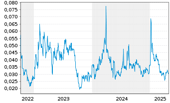 Chart Infinitii Ai Inc. - 5 années