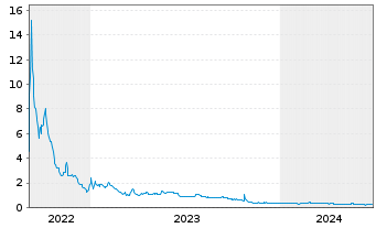 Chart InMed Pharmaceuticals Inc. - 5 années