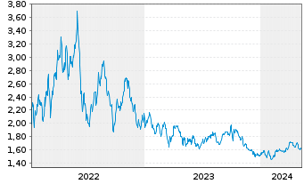 Chart InPlay Oil Corp. - 5 Years