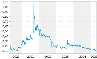 Chart InnoCan Pharma Corp. - 5 années