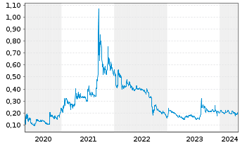 Chart InnoCan Pharma Corp. - 5 années