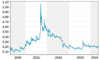 Chart InnoCan Pharma Corp. - 5 Years