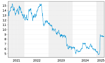 Chart Innergex Renewable Energy Inc. - 5 Years