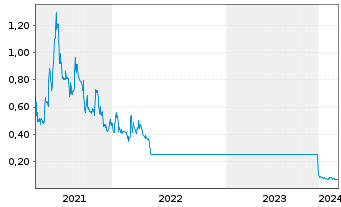 Chart Intellabridge Technology Corp. - 5 Years
