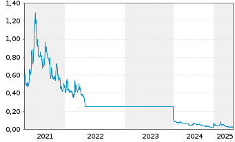 Chart Intellabridge Technology Corp. - 5 Years