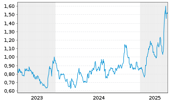 Chart Integra Resources Corp. - 5 Years