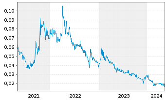 Chart International Lithium Corp. - 5 Years