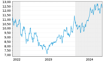 Chart International Petroleum Corp. - 5 Years