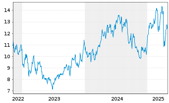 Chart International Petroleum Corp. - 5 Years