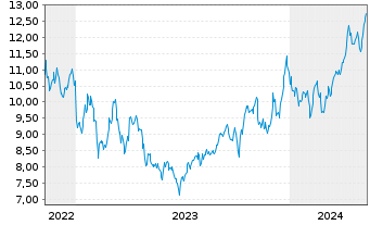 Chart International Petroleum Corp. - 5 Jahre