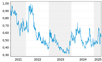 Chart Intl Tower Hill Mines Ltd.(New - 5 années