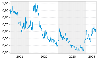 Chart Intl Tower Hill Mines Ltd.(New - 5 Years