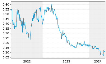 Chart Interra Copper Corp. - 5 Years