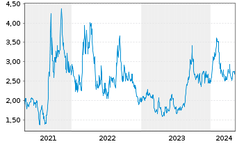 Chart IsoEnergy Ltd. - 5 Years