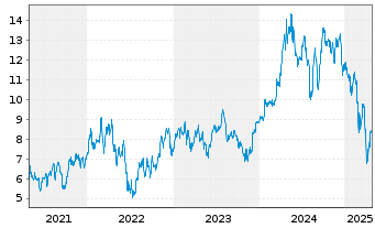 Chart Ivanhoe Mines Ltd. - 5 Years