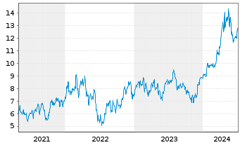 Chart Ivanhoe Mines Ltd. - 5 Years