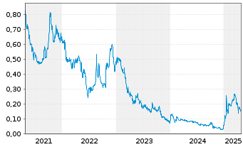 Chart Izotropic Corporation - 5 années