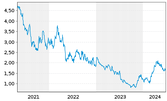 Chart Jaguar Mining Inc. - 5 années