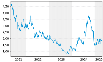 Chart Jaguar Mining Inc. - 5 Years