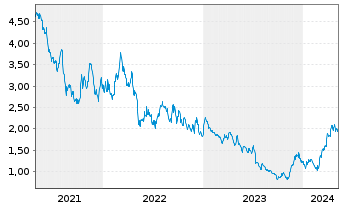 Chart Jaguar Mining Inc. - 5 Years