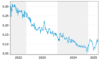 Chart Jericho Energy Ventures Inc. - 5 années