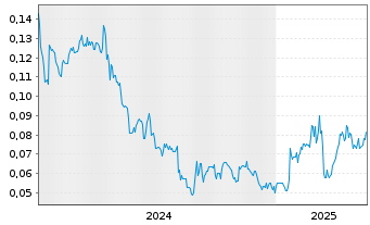 Chart K9 Gold Corp. - 5 années