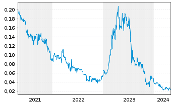 Chart Katipult Technology Corp. - 5 Years