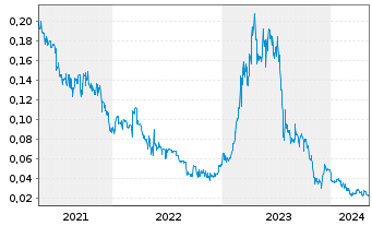 Chart Katipult Technology Corp. - 5 années