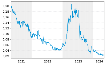 Chart Katipult Technology Corp. - 5 Years