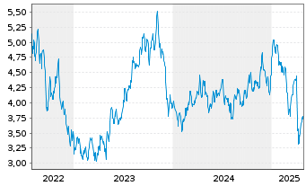 Chart Kelt Exploration Ltd. - 5 années