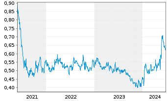 Chart Kenorland Minerals Ltd. - 5 années