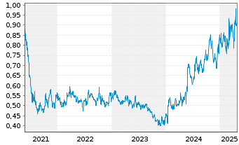 Chart Kenorland Minerals Ltd. - 5 années