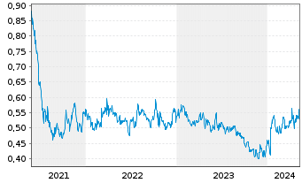 Chart Kenorland Minerals Ltd. - 5 Years