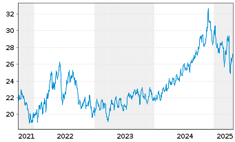 Chart Keyera Corp. - 5 Years