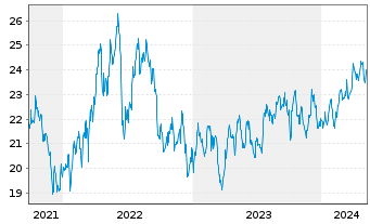 Chart Keyera Corp. - 5 Jahre
