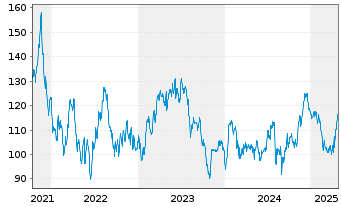 Chart Kinaxis Inc. - 5 années