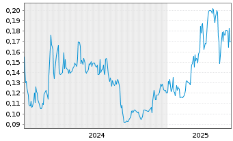 Chart Kingfisher Metals Corp. - 5 années