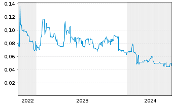Chart Kingsman Minerals Ltd. - 5 années
