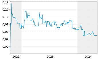 Chart Kingsman Minerals Ltd. - 5 années