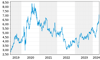 Chart Kinross Gold Corp. - 5 Jahre