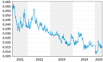 Chart Klondike Silver Corp. - 5 Years