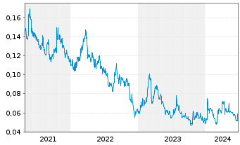 Chart Klondike Gold Corp. - 5 années