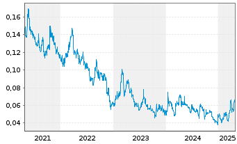 Chart Klondike Gold Corp. - 5 années