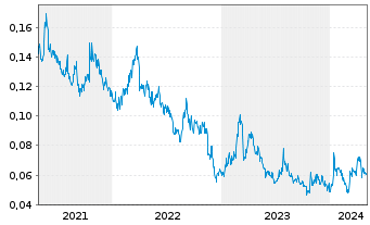 Chart Klondike Gold Corp. - 5 Jahre